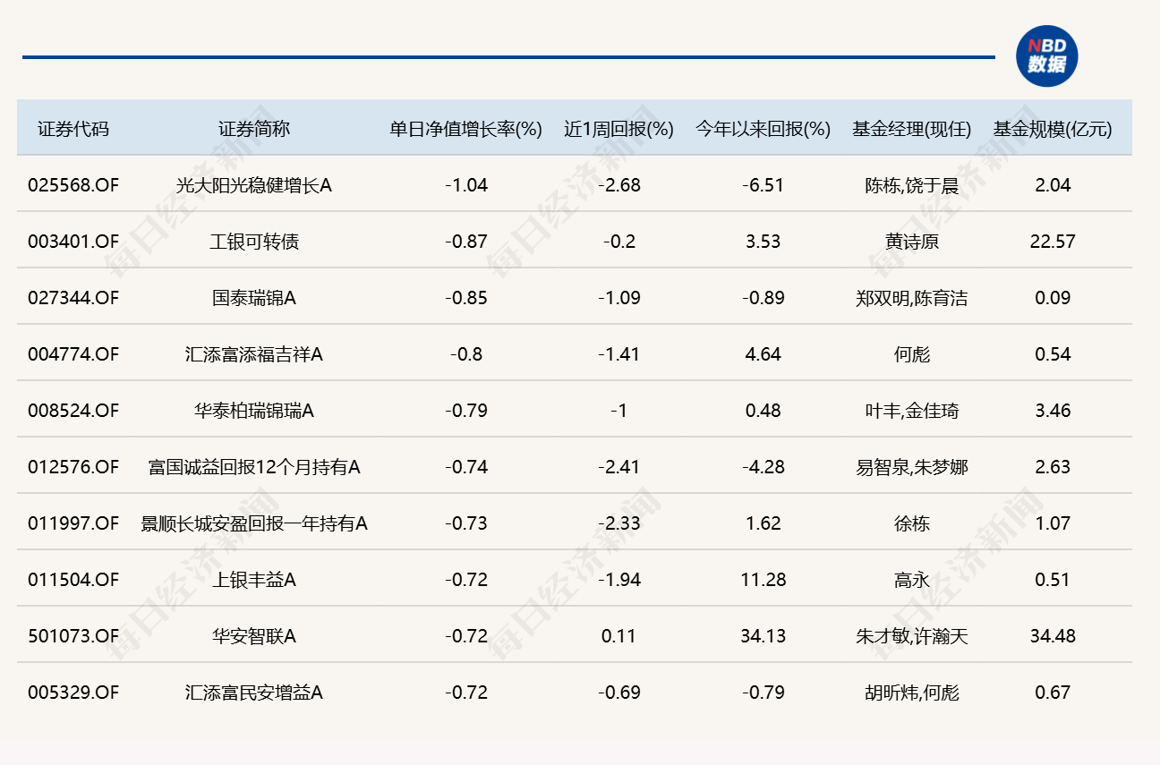 市场冲高回落	，8只基金单日跌逾4%
