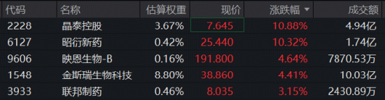 政策加码	，AI制药强势续涨！晶泰控股、英矽智能暴拉10%，港股通医疗ETF（159137）标的指数盘中再涨3%！