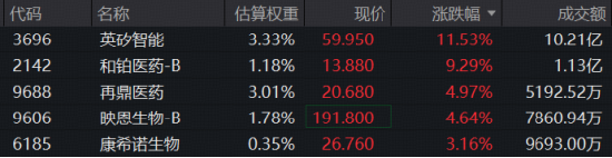 政策加码，AI制药强势续涨！晶泰控股、英矽智能暴拉10%，港股通医疗ETF（159137）标的指数盘中再涨3%！