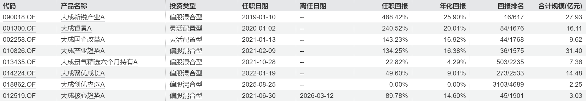 知名基金经理或将出走，主动权益产品大幅回撤，大成基金遭遇多重考验