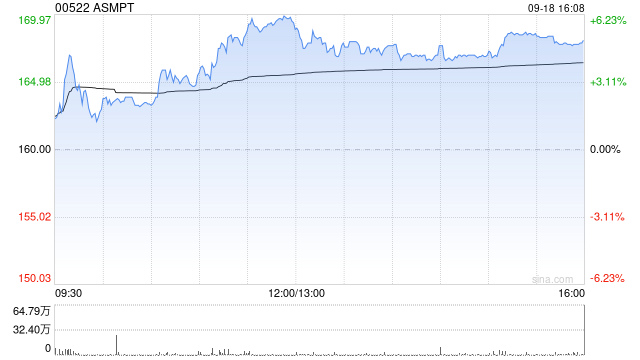 ASMPT遭The Capital Group Companies, Inc.减持169.82万股 每股作价约159.09港元