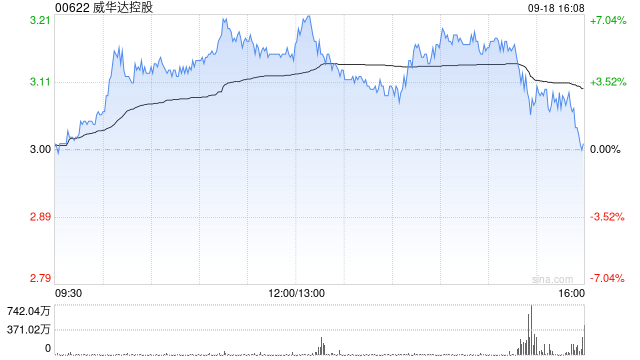 威华达控股拟31.86亿港元收购Apex Realm Ventures Limited全部股权