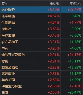 超百家涨停，“吃药喝酒	”行情重现！A股“股王”却跌逾5%	，发生了什么？