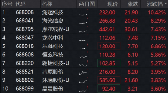 Meta智能体引爆CPU	，海光信息涨超8%，长鑫G5量产，澜起科技涨超10%	，科创芯片ETF华宝（589190）标的再涨3%