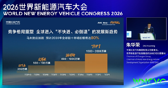 长安汽车董事长朱华荣：预计到2030年	，全球前十车企市场份额将超过80%