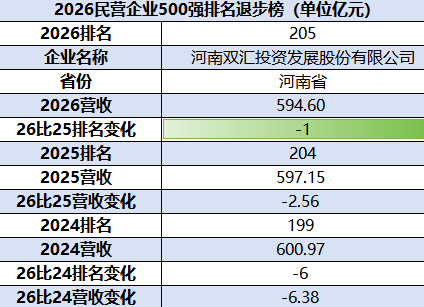 2026民企500强：双汇发展排名下降1位，降至第205位	，连续两年下滑
